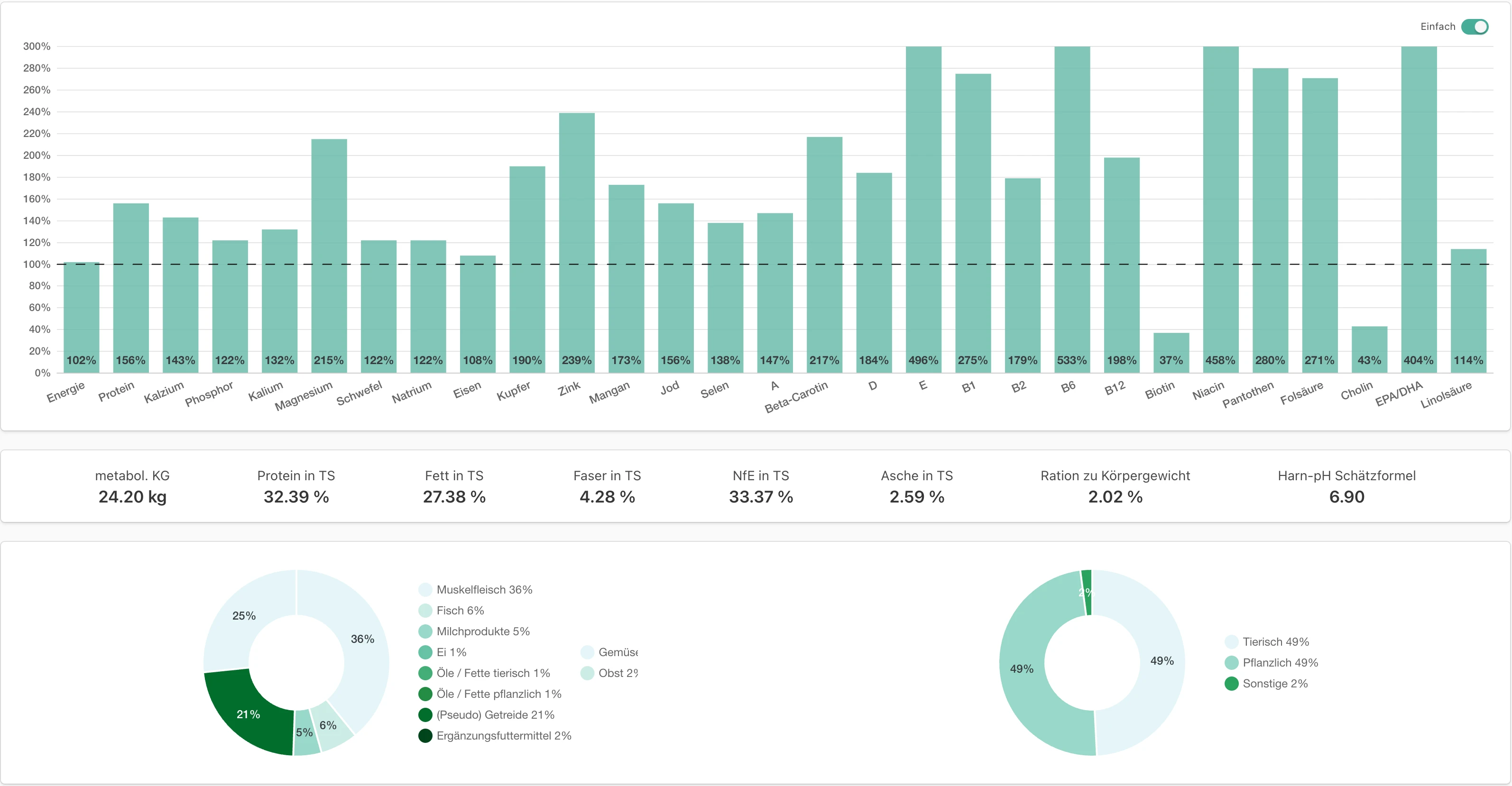 Anschauliche Visualisierungen der Futterplan-Daten